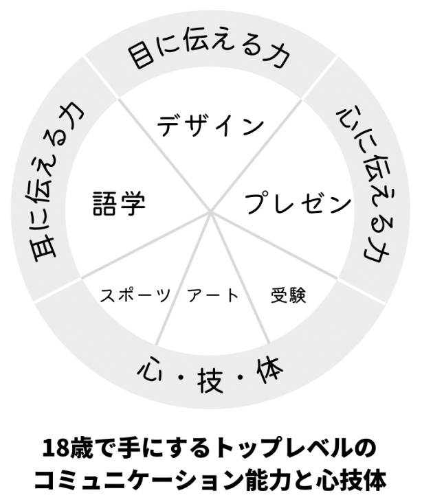 DASSで学ぶのは、語学・デザイン・プレゼンの3つ