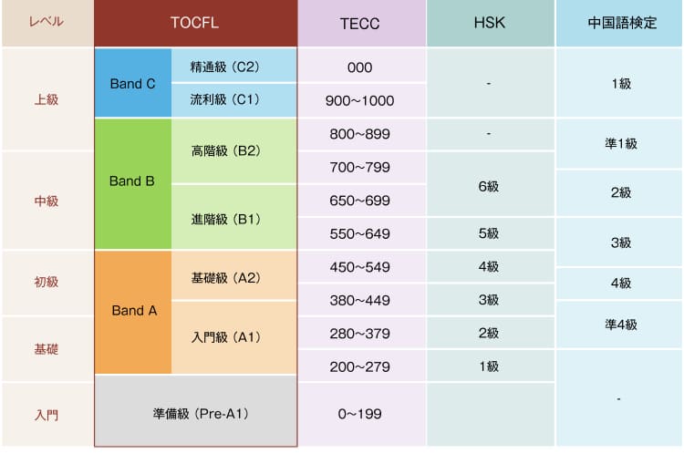 台湾華語能力検定（ＴＯＣＦＬ）対策
