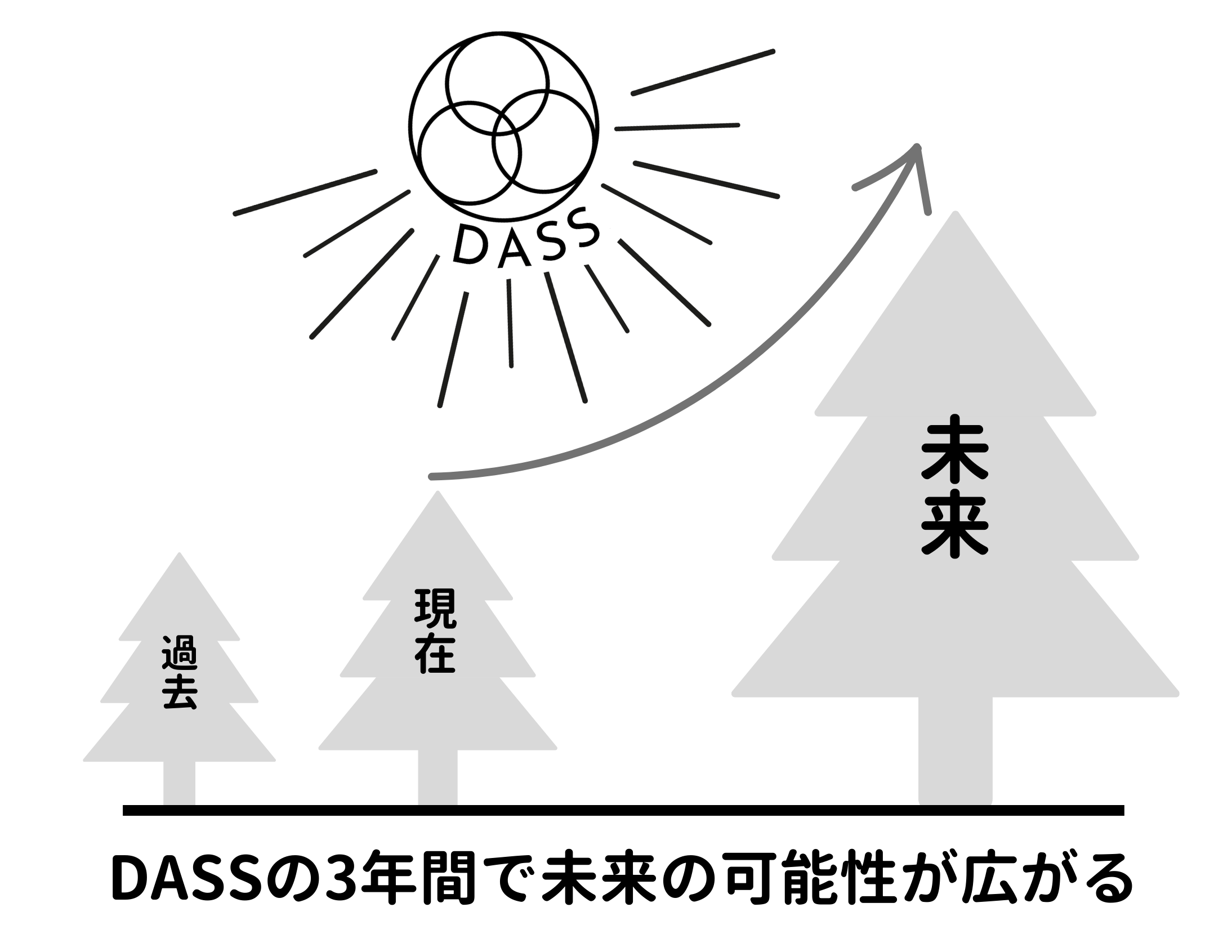 DASS学びのイメージ