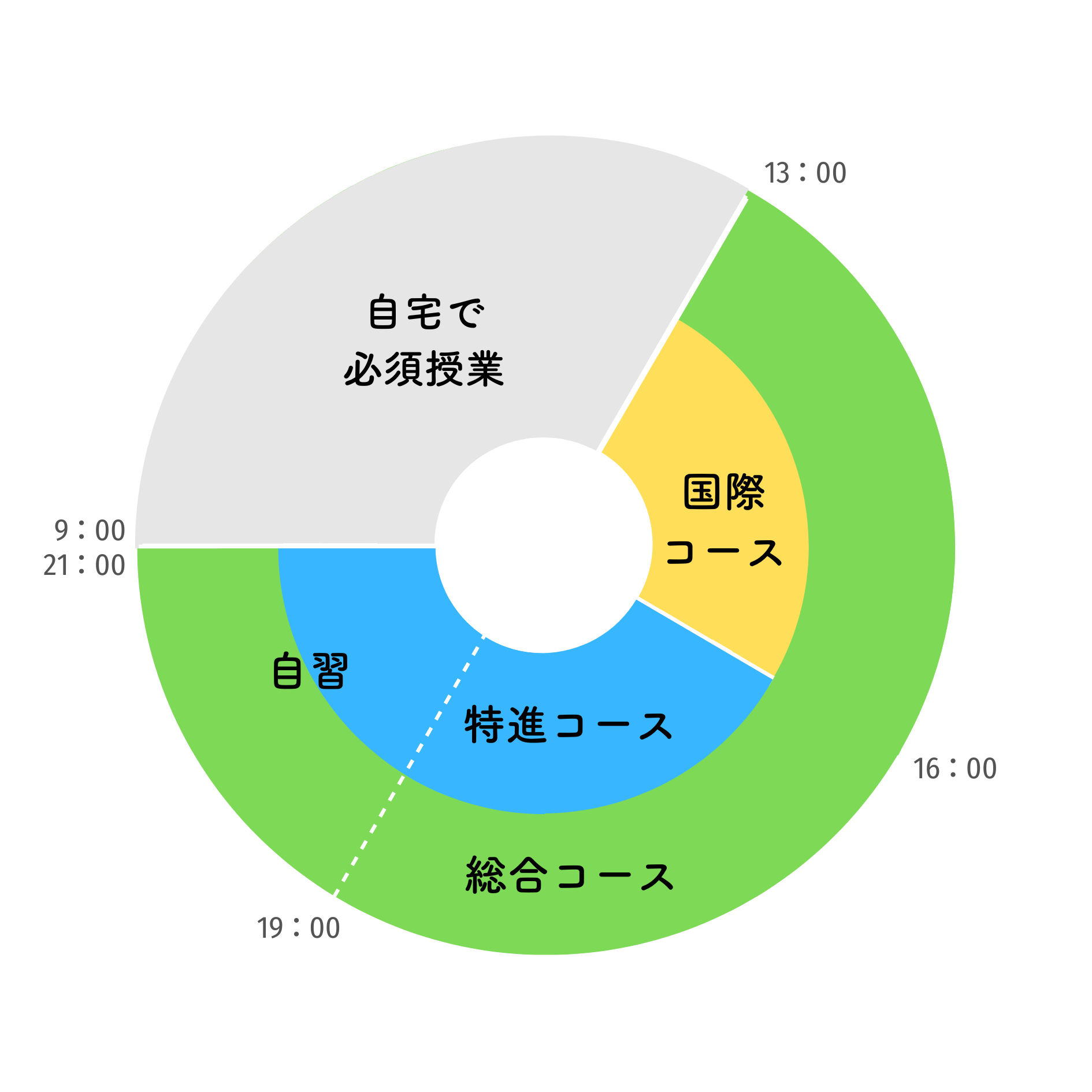 コース