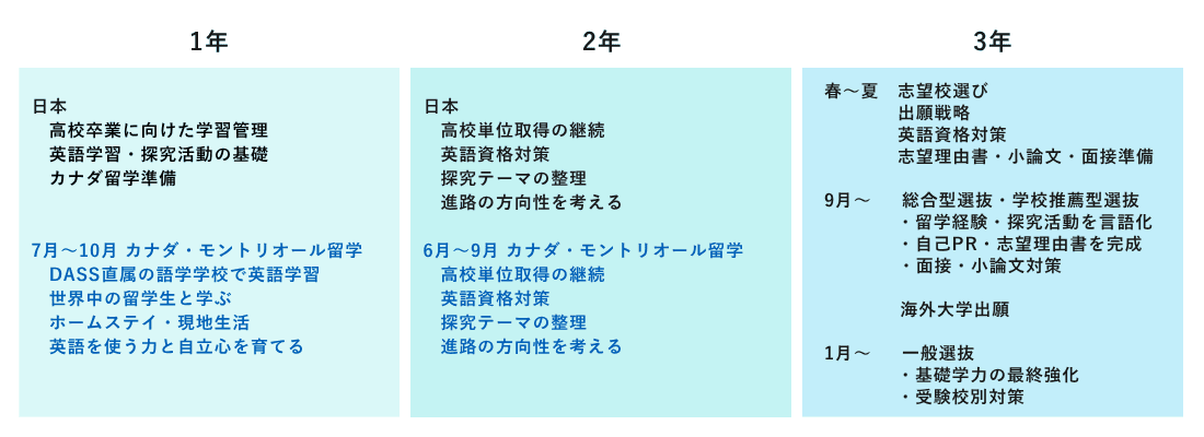 3年間