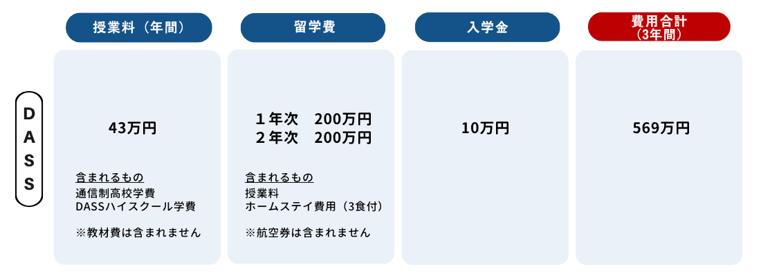 費用